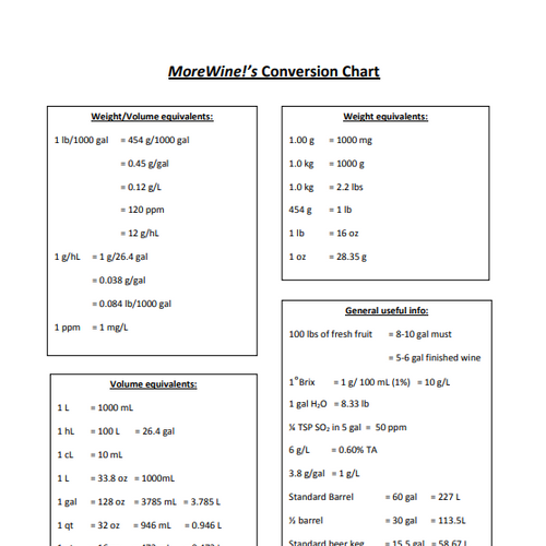 Handy Winemaking Conversions Chart