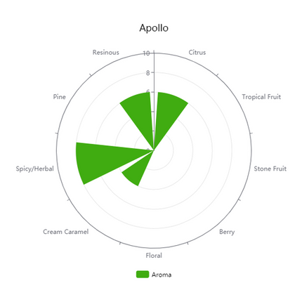 Hop (Pellets) - Apollo - PLACEHOLDER
