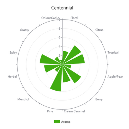 Hop (Pellets) - Centennial - PLACEHOLDER