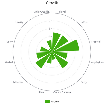 Pellet Hops - Citra - PLACEHOLDER
