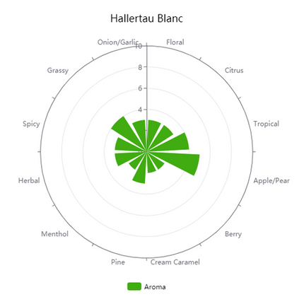 Hop (Pellets) - GR Hallertau Blanc - PLACEHOLDER