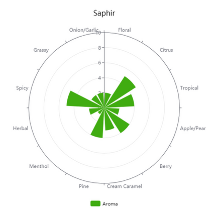 Pellet Hops - Hop (Pellets) - GR Saphir - PLACEHOLDER