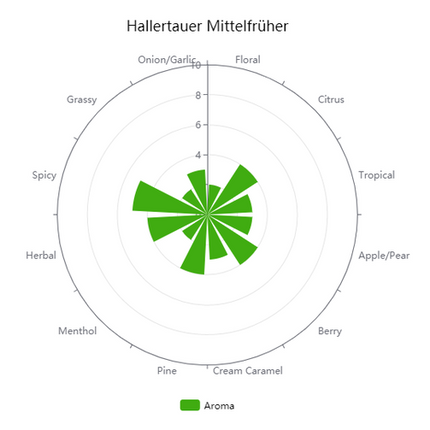 Hop (Pellets) - Hallertau Mittelfruh - PLACEHOLDER