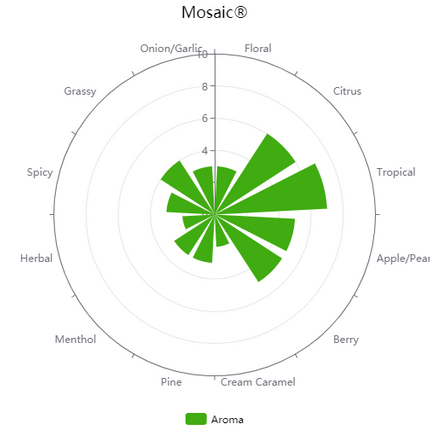 Pellet Hops - Mosaic - PLACEHOLDER