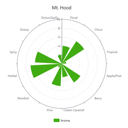 Hop (Pellets) - Mt. Hood - PLACEHOLDER
