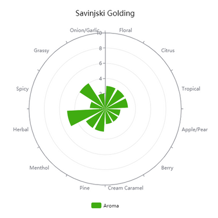 Hop (Pellets) - SL Savinjski Golding - PLACEHOLDER