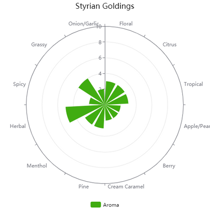 Pellet Hops - Styrian Goldings - PLACEHOLDER