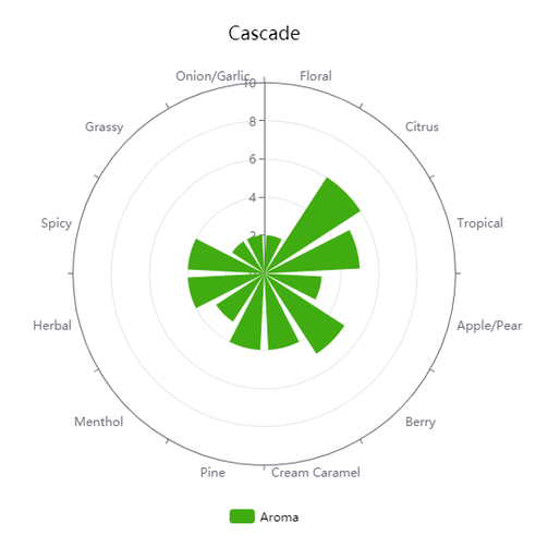 Whole Hops - Cascade - PLACEHOLDER