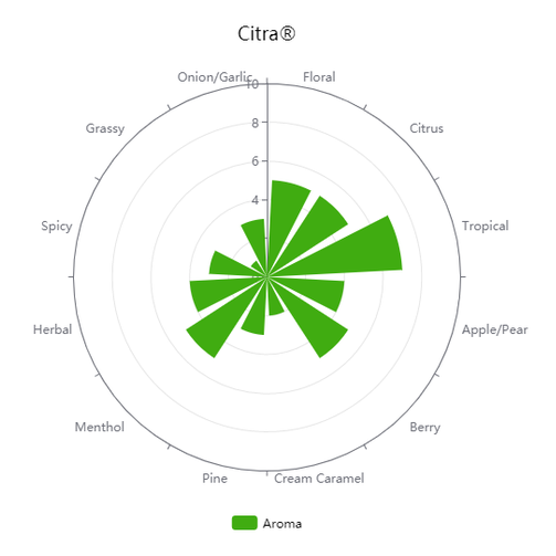 Whole Hops - Citra - PLACEHOLDER
