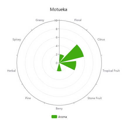 Hop (Pellets) - New Zealand Motueka - PLACEHOLDER