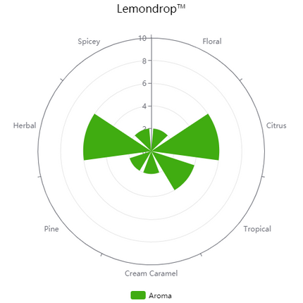 Hop (Pellets) - US Lemondrop - PLACEHOLDER