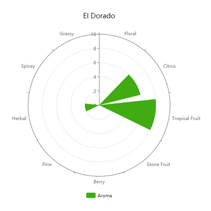 Hop (Pellets) - El Dorado - PLACEHOLDER