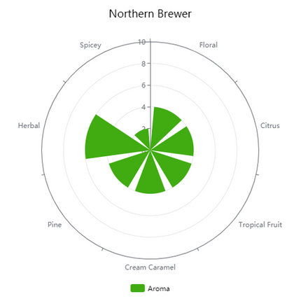 Pellet Hops - GR Northern Brewer - PLACEHOLDER
