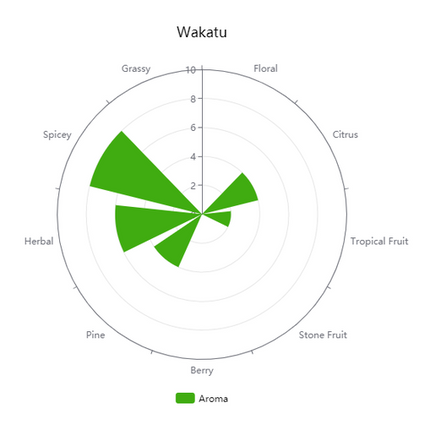 Hop (Pellets) - New Zealand Hallertau Aroma (Wakatu) - PLACEHOLDER
