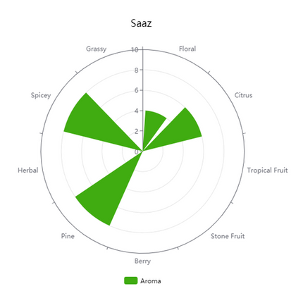 Pellet Hops - Czech Saaz - PLACEHOLDER